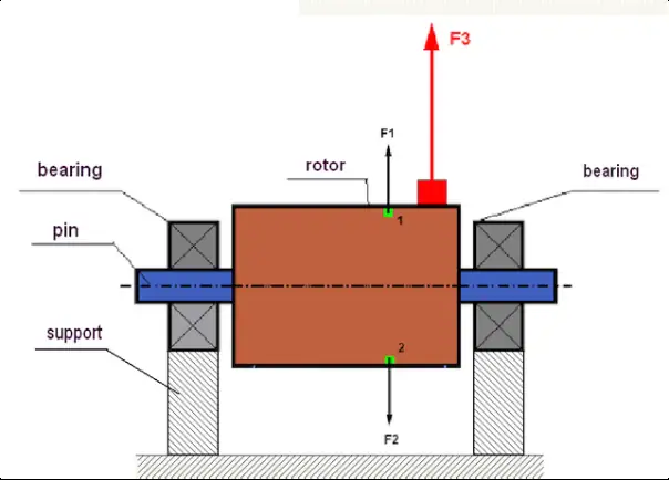 Diagrama de las fuerzas centrífugas generadas por el desequilibrio del rotor