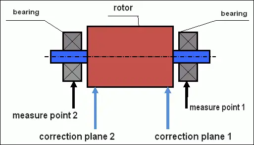 Diagrama de equilibrado dinámico en dos planos